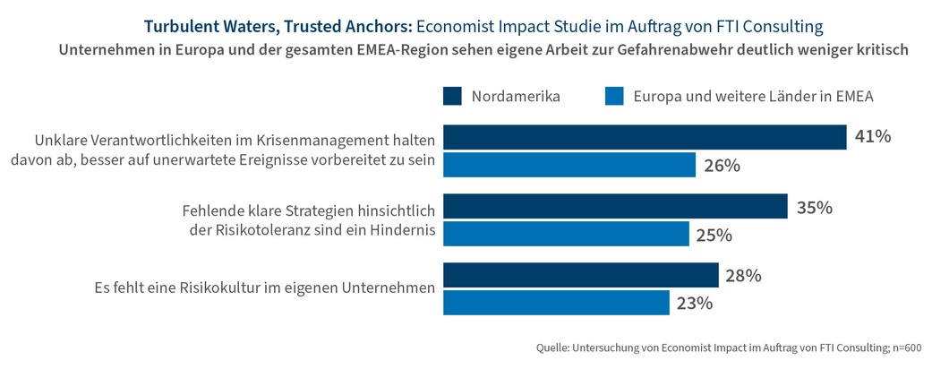 Economist Impact-Studie im Auftrag von FTI Consulting: Unternehmen haben keine konkreten Notfallpläne für Krisen in der Schublade / Nordamerikanische Unternehmen besser aufgestellt