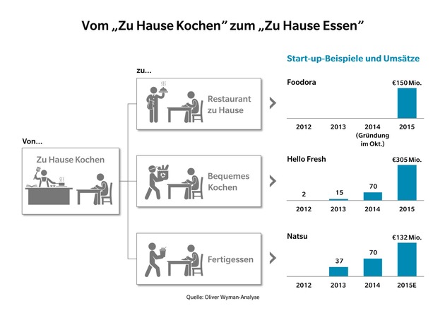 Wenn der Kühlschrank mit dem Ofen spricht / Oliver Wyman-Analyse zum Markt für Haushaltsgeräte