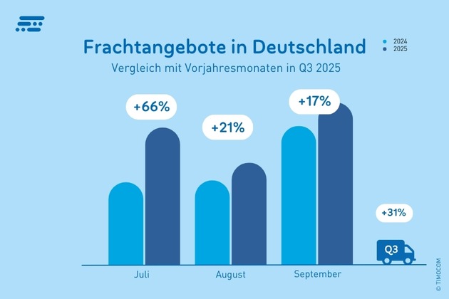 Europäischer Transportmarkt Q3 2025