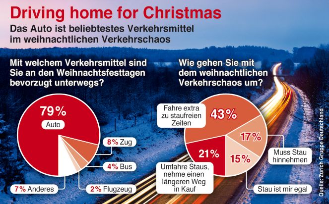 Driving home for Christmas: Jeder dritte Deutsche ist zu Weihnachten unterwegs / Die Mehrheit bevorzugt dabei trotz Verkehrschaos das Auto (mit Bild)
