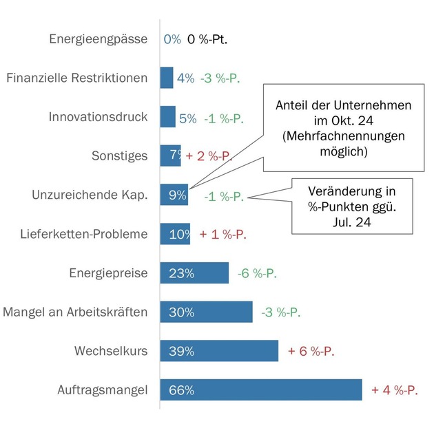 Geschäftsklima in der MEM-Branche auf tiefstem Stand seit dreieinhalb Jahren