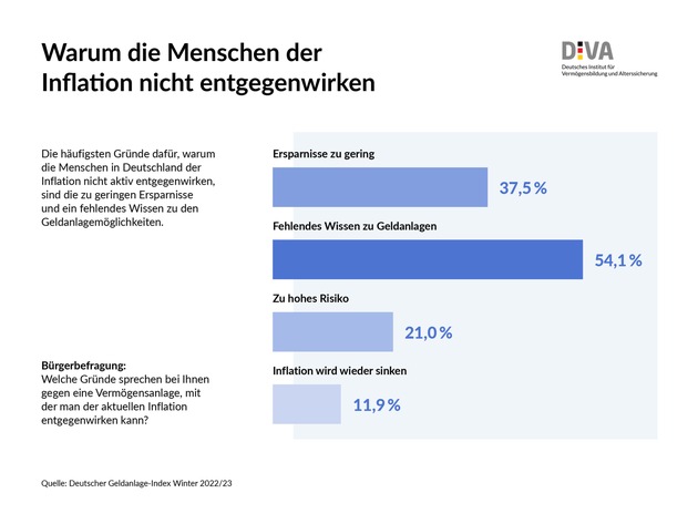 Deutscher Geldanlage-Index 2022/23 (DIVAX-GA) / Inflation, Zinsen und Geldanlage: Viele Sparer sind bei der Geldanlage überfordert
