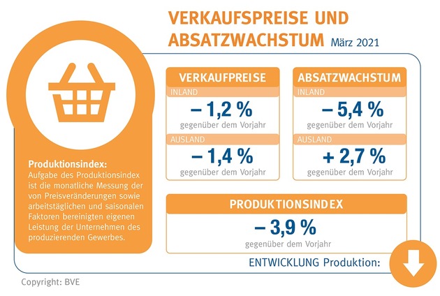 BVE-Konjunkturreport Ernährungsindustrie 06-21 / Ernährungsindustrie sieht sich mit steigenden Rohstoffpreisen konfrontiert