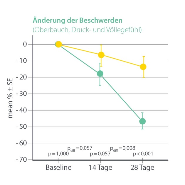 Roleca® Wacholder 100 mg: Erste randomisiert-kontrollierte Studie belegt Wirksamkeit bei dyspeptischen Beschwerden / Präsentation auf DGVS-Kongress