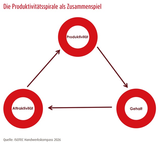 Produktivität im Handwerk: Was erfolgreiche Betriebe auszeichnet / ISOTEC-Handwerkskompass analysiert Produktivität, Vergütung und Arbeitsplatzattraktivität