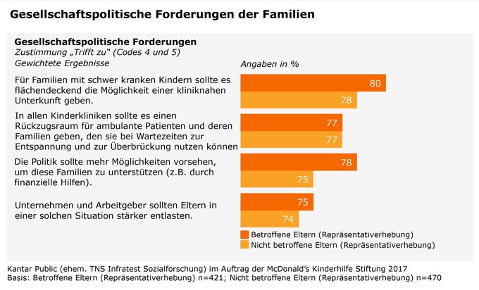 Studie zur Situation von Familien mit schwer kranken Kindern: Große Ängste und großer Zusammenhalt