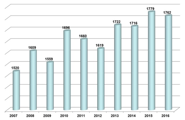 POL-HOL: Holzminden

Verkehrsunfallstatistik des Polizeikommissariates Holzminden für das Jahr 2016