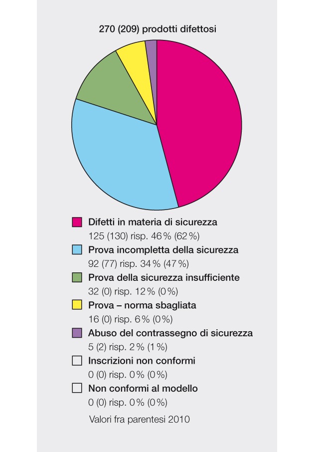 Ispettorato federale degli impianti a corrente forte ESTI: Un prodotto elettrotecnico su sei presenta dei difetti