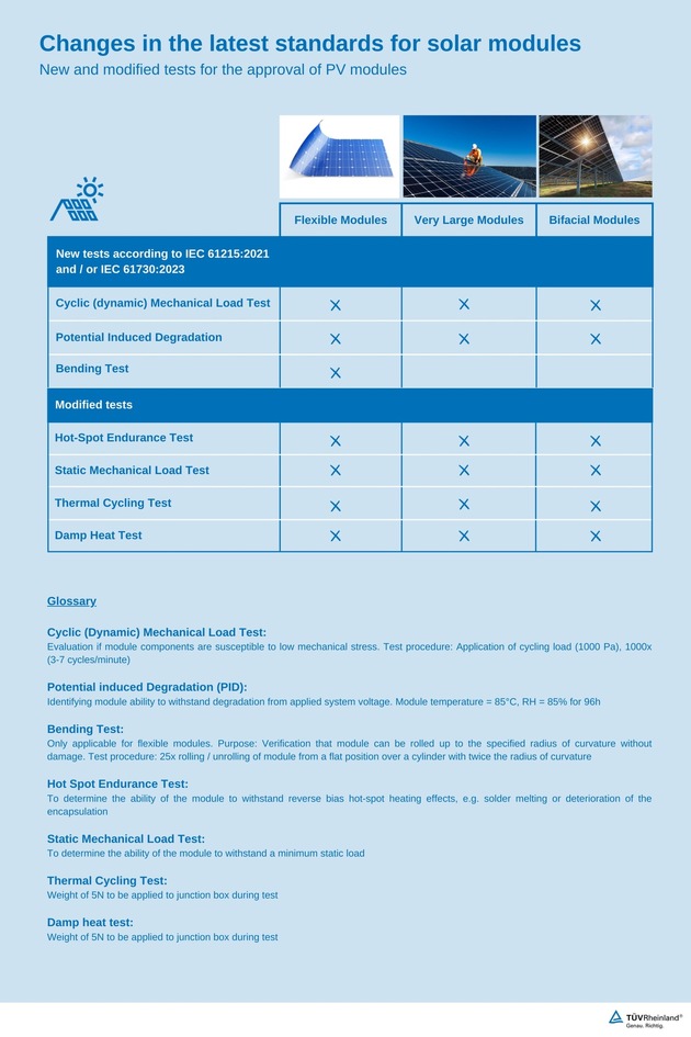 Solar Energy Conference by TÜV Rheinland: new technologies, new regulation, new test methods, new failure patterns