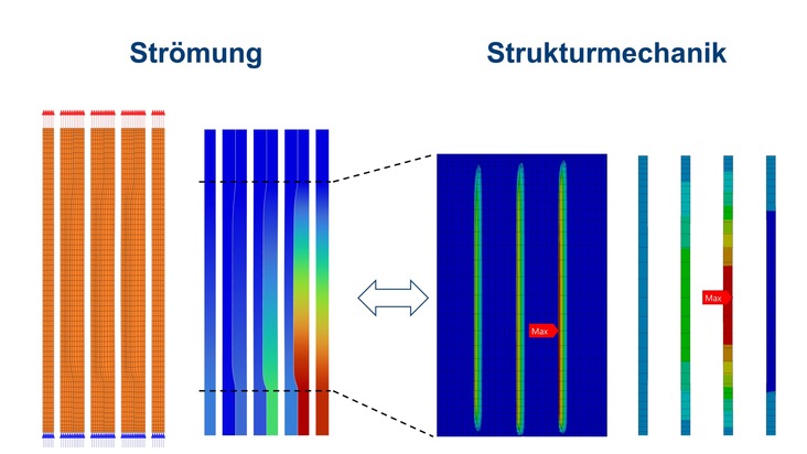 Grüne Energiespeicher: CMBlu Energy entscheidet sich für Simulationstechnologie von Ansys und Expertise von CADFEM