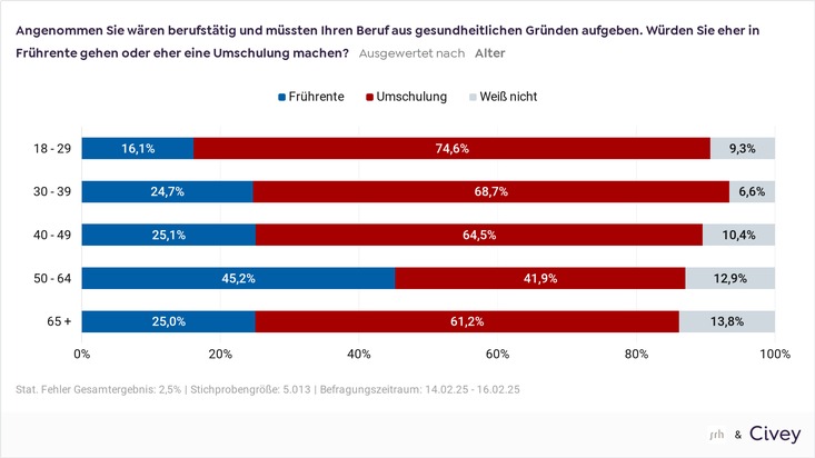 Tag der sozialen Gerechtigkeit - Umfrage zeigt: Weiterbildung ist bis ins hohe Alter gefragt