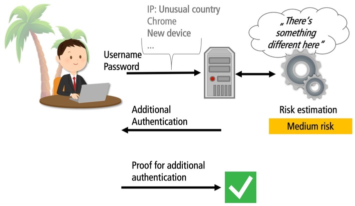 Sicherheit im Netz: Hacker mit Passwortraten überraschend erfolgreich