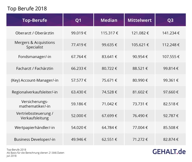 Top- und Flop-Berufe 2018: Wo locken die höchsten Gehälter?