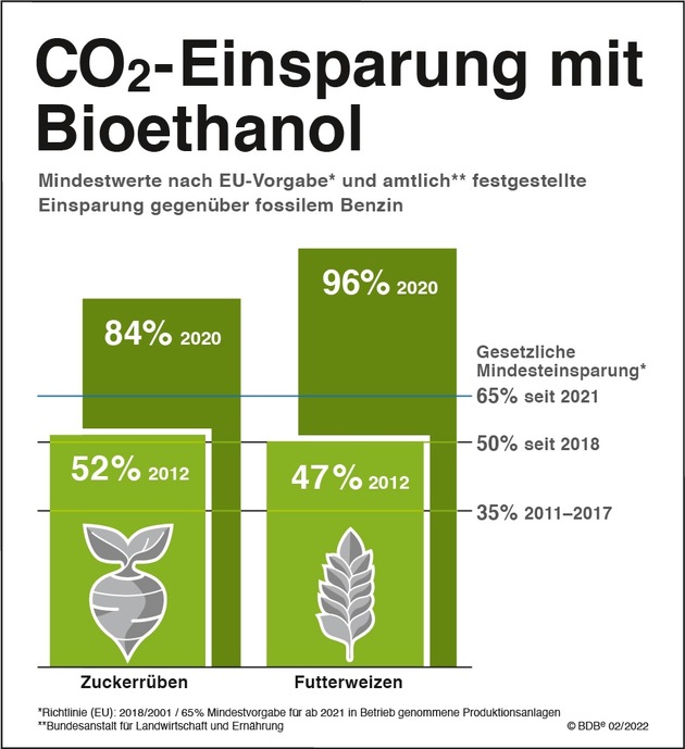 Biokraftstoffverbände: DUH verleugnet positive Klimabilanz nachhaltiger Biokraftstoffe / Klimafreundlicher Fahrzeugbestand nicht mit Solarstrom zu erreichen