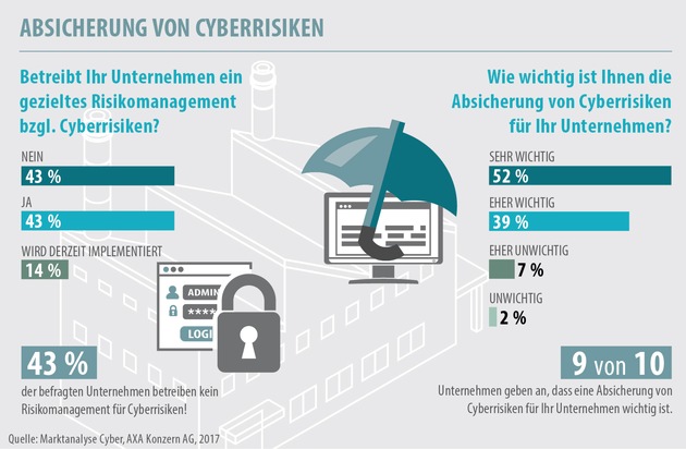 Cyberversicherung / Marktanalyse von AXA zeigt: Deutsche Unternehmer sind noch nicht ausreichend geschützt