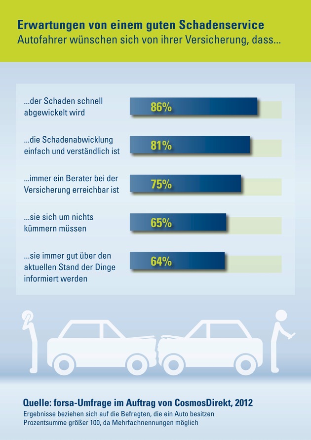 Gut informiert im Schadenfall - Zwei von drei Autofahrern wünschen sich regelmäßige Updates vom Versicherer (BILD)