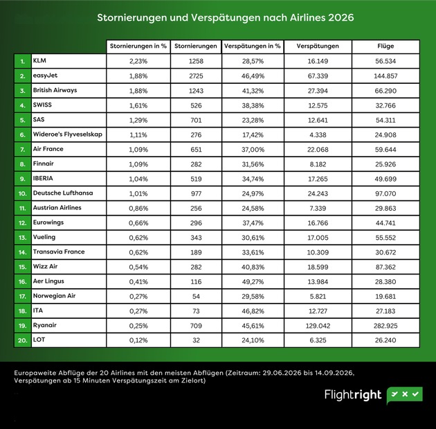 Flightright zieht Flugsommer Bilanz: Deutschlands P&uuml;nktlichkeitsproblem bleibt gro&szlig;