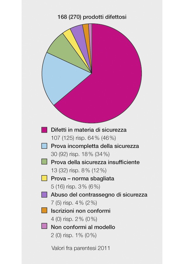 ESTI: Sorveglianza del mercato 2012 / L&#039;11 percento dei prodotti elettrotecnici risulta difettoso (IMMAGINE)