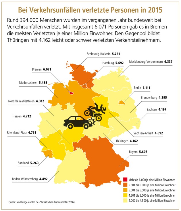 Unfallmonat Mai / Am 1.Mai passieren die meisten Unfälle mit Schwerverletzten