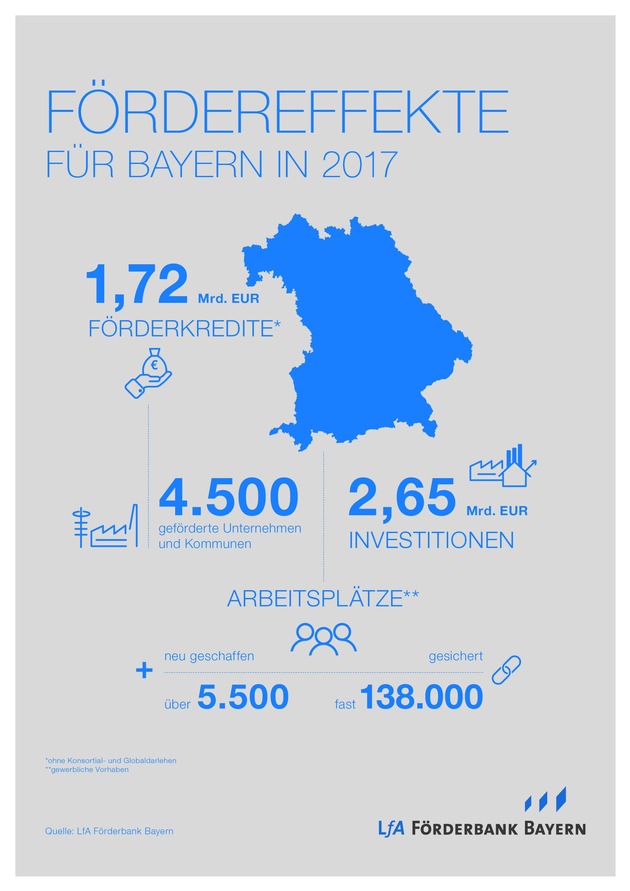 Jahresbilanz 2017: Hohe Förderleistung der LfA für bayerische Wirtschaft / Gesamtförderleistung von 2,54 Milliarden Euro / Kernkapitalquote steigt auf 19,9 Prozent