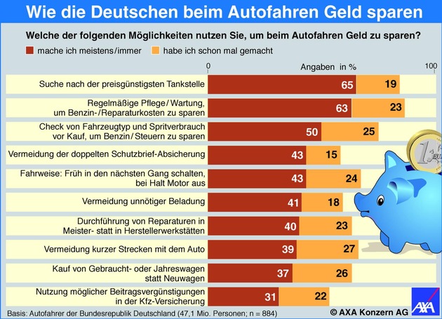 AXA-Studie zeigt: Deutsche Autofahrer könnten mehr Geld sparen / Großes Sparpotenzial beim PKW bleibt vielfach ungenutzt