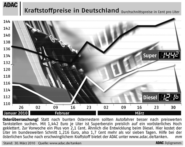 ADAC-Grafik: Aktuelle Kraftstoffpreise in Deutschland (mit Bild)