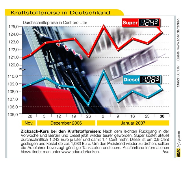 ADAC-Grafik: Aktuelle Kraftstoffpreise in Deutschland