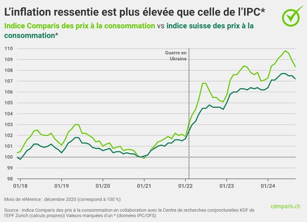 Communiqué de presse: Comparaison des prix du chauffage sur trois ans : forte hausse du gaz, du bois et du chauffage à distance, léger recul du mazout