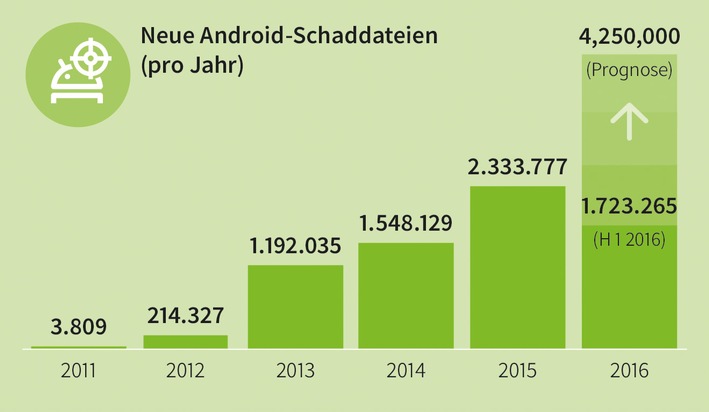 G DATA CyberDefense AG: Neue Ransomware bedroht Android-Geräte