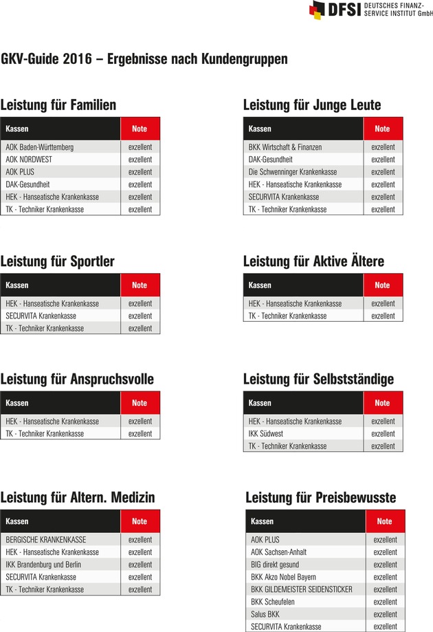 Gkv Studie Leistungen Fur Ausgewahlte Kundengruppen 16 Presseportal