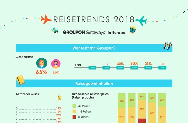 Groupon Reisetrends: In 2926 Flugzeugen um die Welt