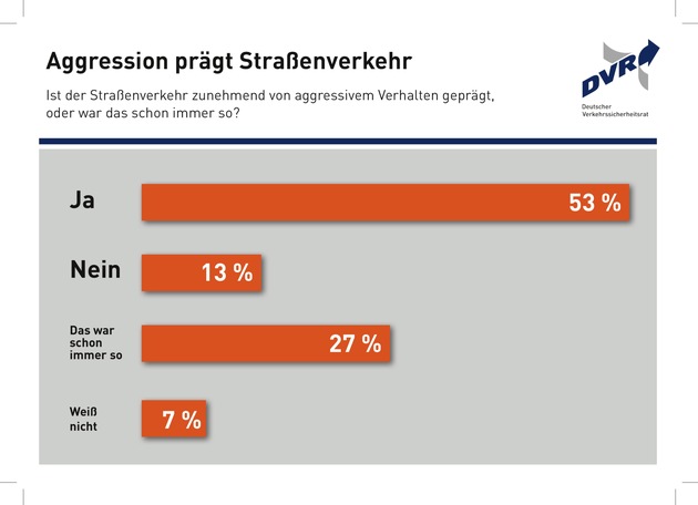 Aggression prägt Straßenverkehr Ist der Straßenverkehr zunehmend von aggressivem Verhalten geprägt, oder war das schon immer so?