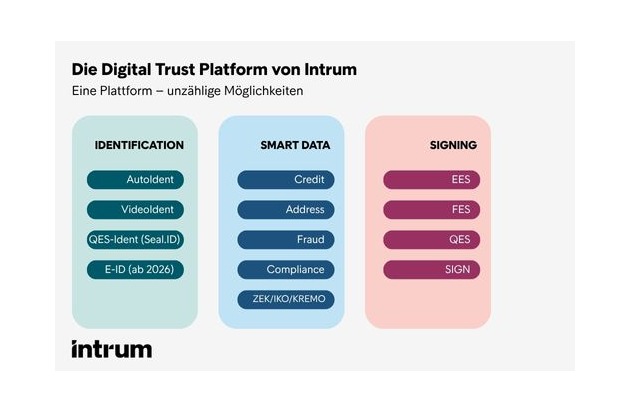 Start der neuen Identitätsprüfung auf SwissPass.ch – Intrum-Lösung geht live