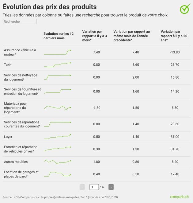 Communiqu&eacute; de presse : Primes en hausse de 20 % : les assurances des v&eacute;hicules &agrave; moteur connaissent une hausse massive