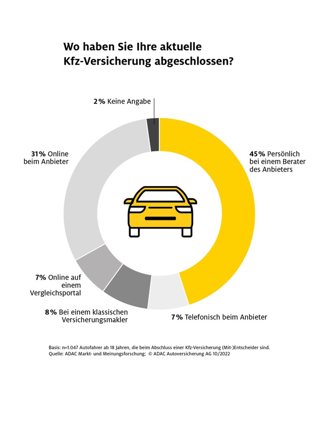 Kfz-Versicherung: Jeder Dritte denkt in diesem Jahr über einen Wechsel nach / Umfrage der ADAC Autoversicherung: Unkomplizierte Schadenabwicklung am wichtigsten