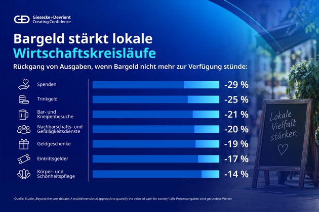 Studie belegt: Jeder Euro im Bargeldsystem erzeugt fast drei Euro volkswirtschaftlichen Wert