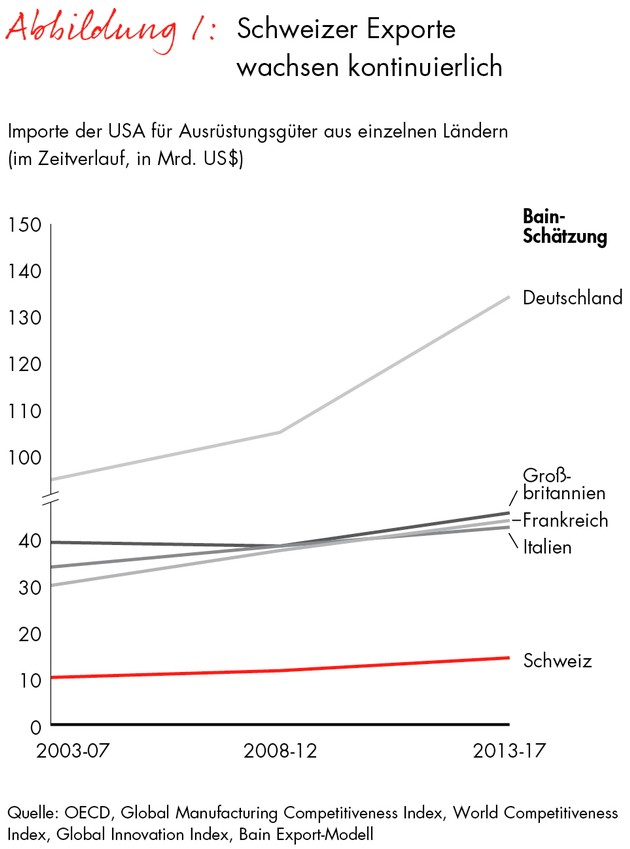 Bain-Studie zur Reindustrialisierung der USA / Schweizer Wirtschaft zählt zu den Gewinnern