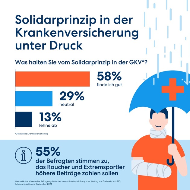 Studie: Solidarprinzip im Gesundheitssystem unter Druck