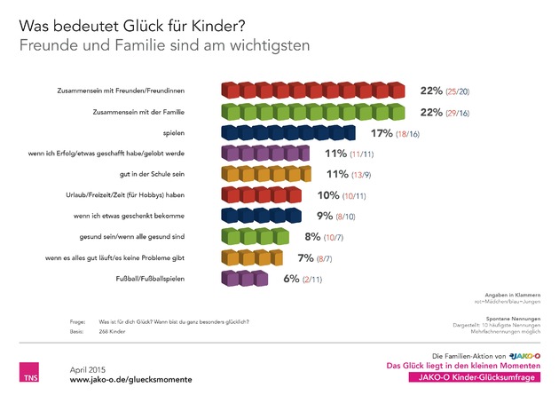 JAKO-O Kinder-Glücksumfrage zeigt: Freunde und Familie sind für Kinder das größte Glück