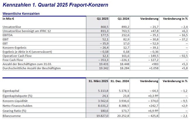 Fraport-Konzern im ersten Quartal 2025 mit leicht geringerem Ergebnis