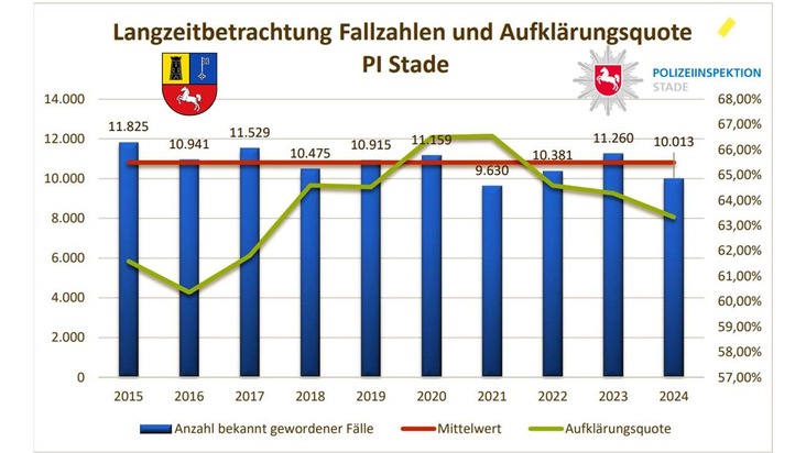 POL-STD: Gesunkene Fallzahlen - Aufklärungsquote über Landesschnitt auf hohem Niveau - Leiter des Zentralen Kriminaldienstes Polizeioberrat Martin Kaliebe zeigt sich mit dem Ergebnis zufrieden