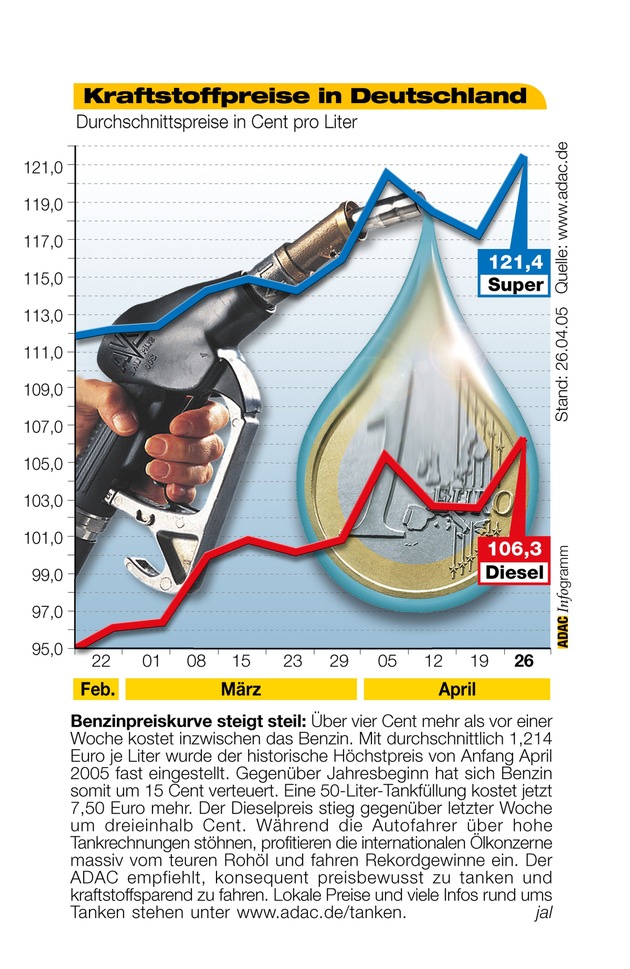 ADAC-Grafik: Aktuelle Kraftstoffpreise in Deutschland