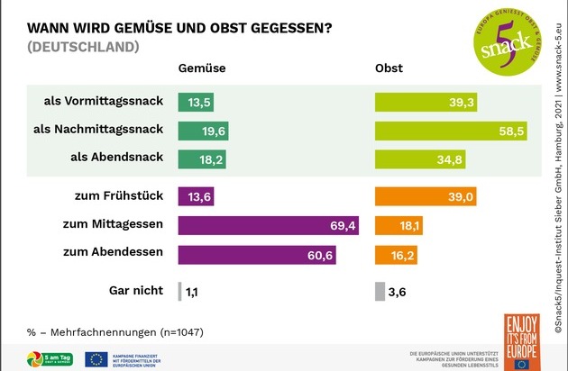 Servicebüro Snack 5: Was bringt Menschen dazu, mehr Gemüse und Obst zu essen - und was hält sie davon ab? / Neue Snack5-Studie zum Ernährungs- und Einkaufsverhalten in Deutschland und Österreich