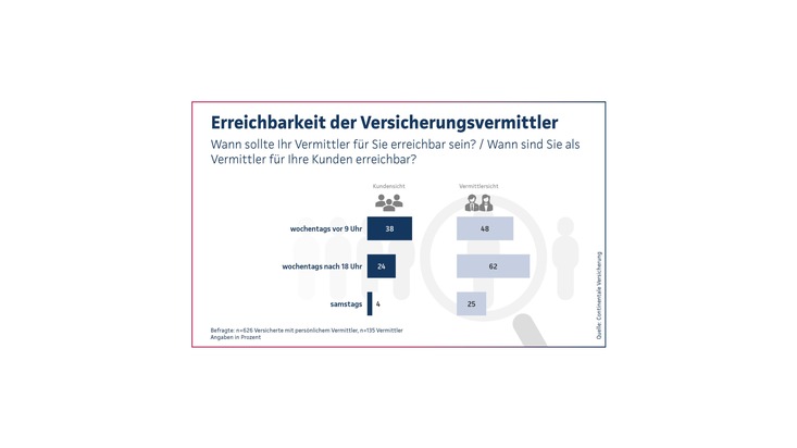 Continentale-Studie 2025: Kundenservice - Wie Versicherte ticken und was Vermittler denken