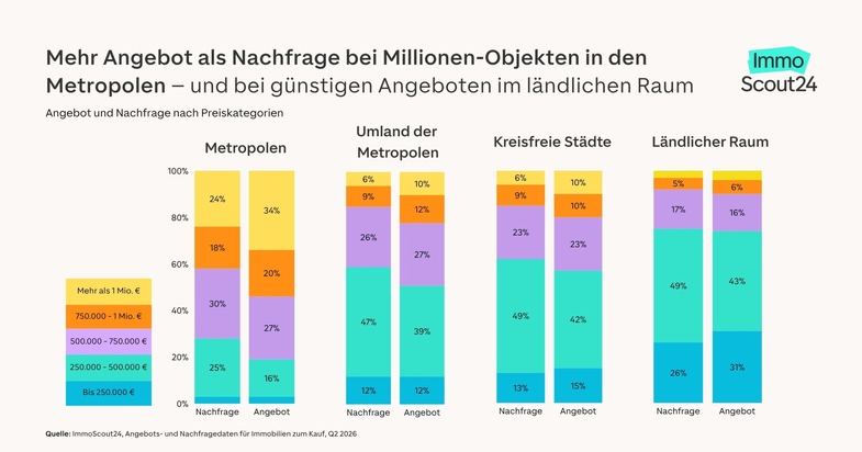 Angebot und Nachfrage liegen regional oft weit auseinander