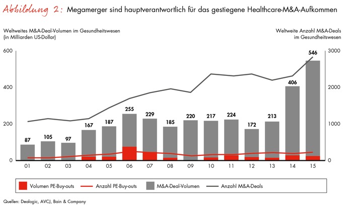 Global Healthcare Private Equity and Corporate M&amp;A Report von Bain: Private-Equity-Fonds treiben Konsolidierung im Gesundheitssektor