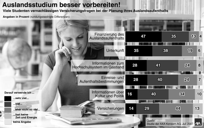 Deutschlands Studenten gehen schlecht vorbereitet ins Auslandsstudium / AXA-Umfrage offenbart unter Studenten Informationsdefizite beim Thema Versicherung