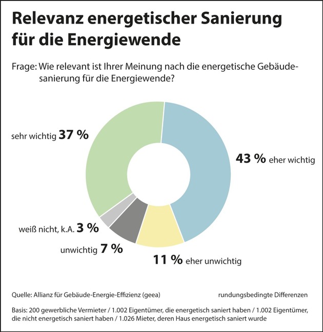 Umfrage: Energetische Sanierung wichtig für erfolgreiche Energiewende / Bürger erwarten attraktive Angebote für Förderung und Beratung