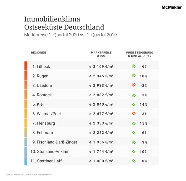 Immobilienklima Ostseeküste: Lübeck dreimal so teuer wie Stettiner Haff
