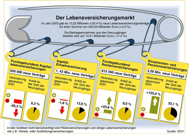 GDV: Lebensversicherer trotzen Langzeitbaisse